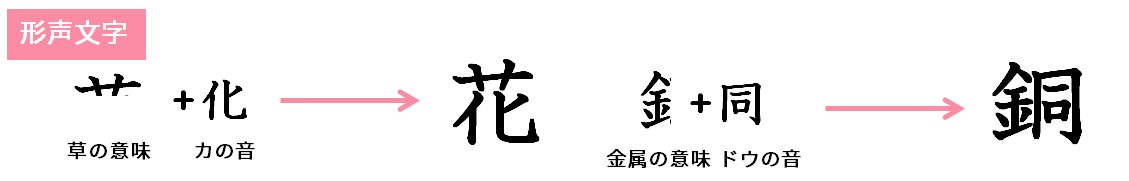 中学受験国語 漢字の成り立ちに関する問題 Stupedia