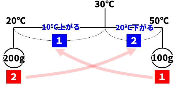 熱の移動と温度変化　解答