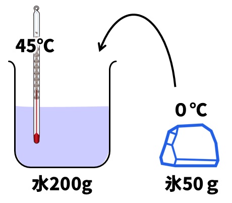 水と氷の温度変化１